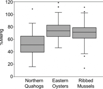 %MeHg in bivalves
